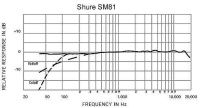 SHURE SM 81-LC